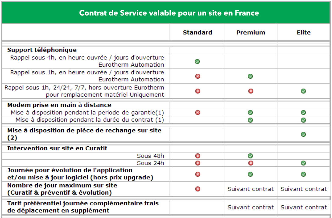 Support & Aide : Pièces détachées